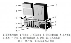 臭氧+UV反應(yīng)器聯(lián)合實(shí)驗(yàn)結(jié)構(gòu)設(shè)計(jì)